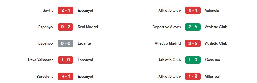 Phong độ gần nhất của Espanyol vs Athletic Club | Keolive