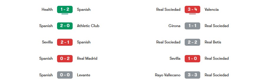 Phong độ gần nhất của Espanyol vs Real Sociedad | Keolive