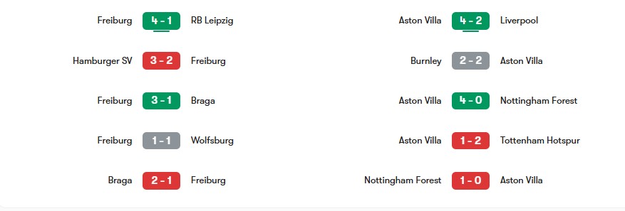 Phong độ gần nhất của Freiburg vs Aston Villa | Keolive