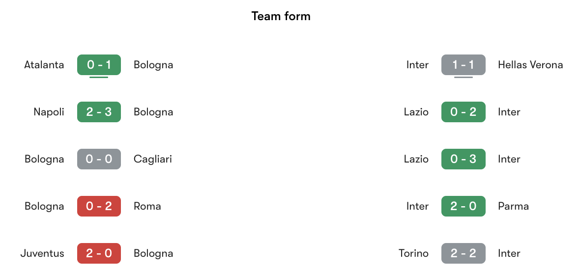 Phong độ gần nhất Bologna vs Inter | Keolive