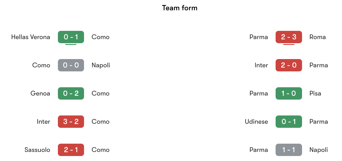 Phong độ gần nhất Como vs Parma | Keolive
