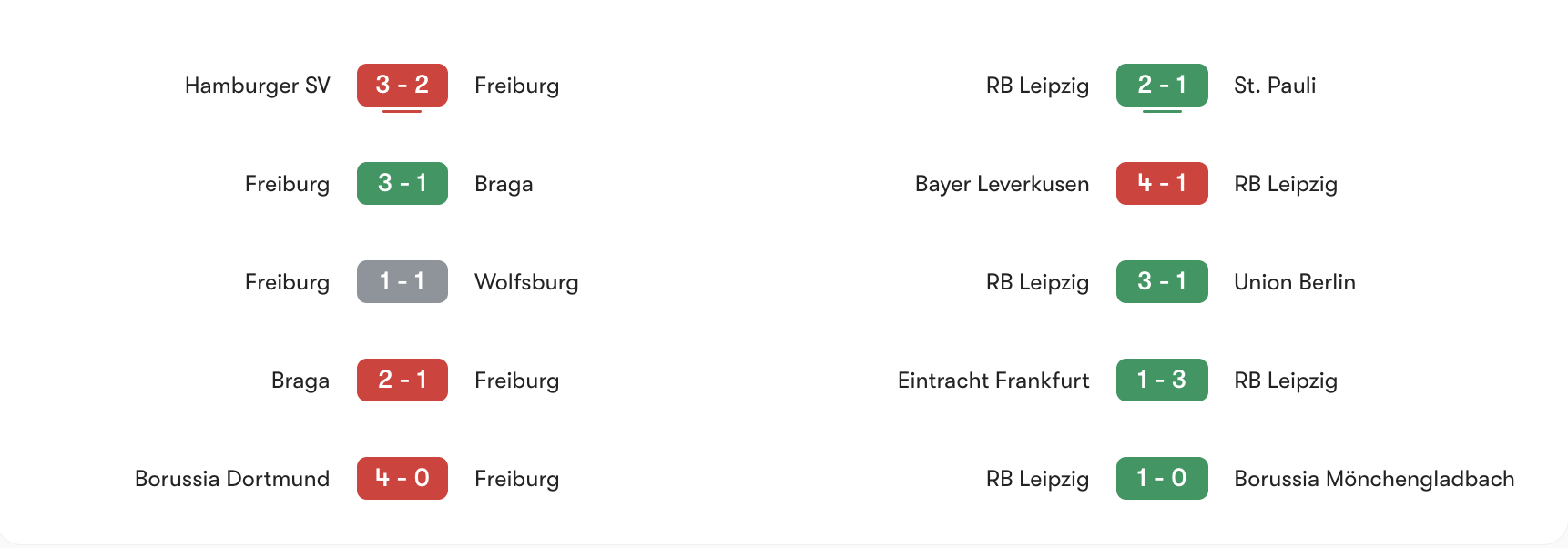 Phong độ gần nhất Freiburg vs RB Leipzig | Keolive