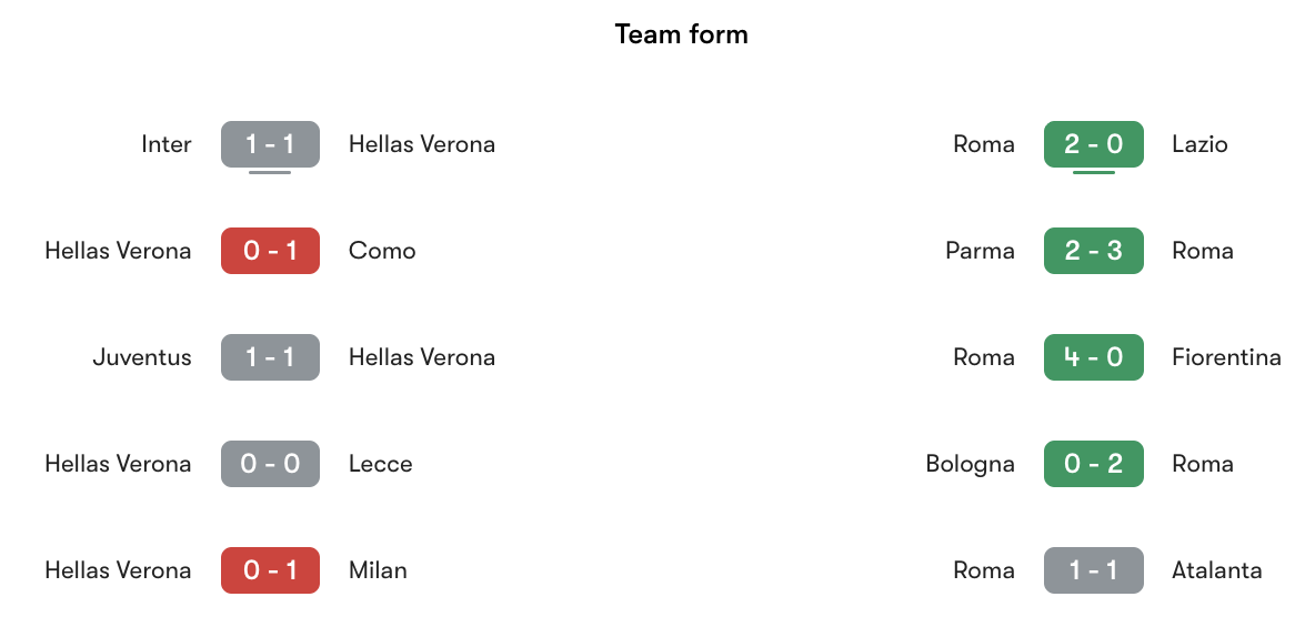 Phong độ gần nhất Hellas Verona vs Roma | Keolive
