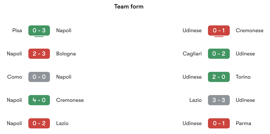 Phong độ gần nhất Napoli vs Udinese | Keolive