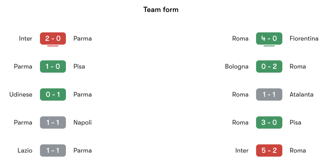 Phong độ gần nhất Parma vs Roma | Keolive