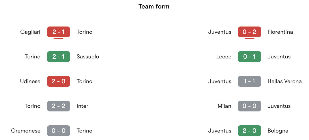 Phong độ gần nhất Torino vs Juventus | Keolive