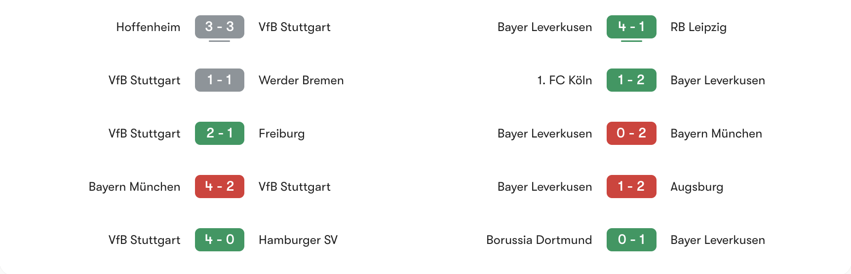 Phong độ gần nhất VfB Stuttgart vs Leverkusen | Keolive