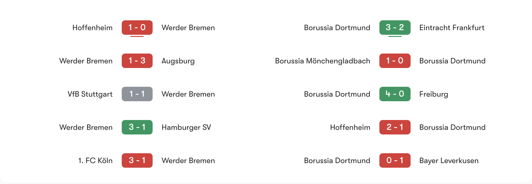 Phong độ gần nhất Werder Bremen vs Dortmund | Keolive