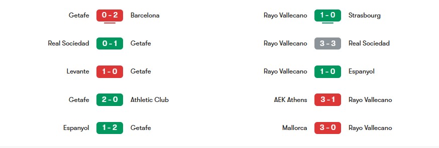 Phong độ gần nhất của Getafe vs Rayo Vallecano | Keolive