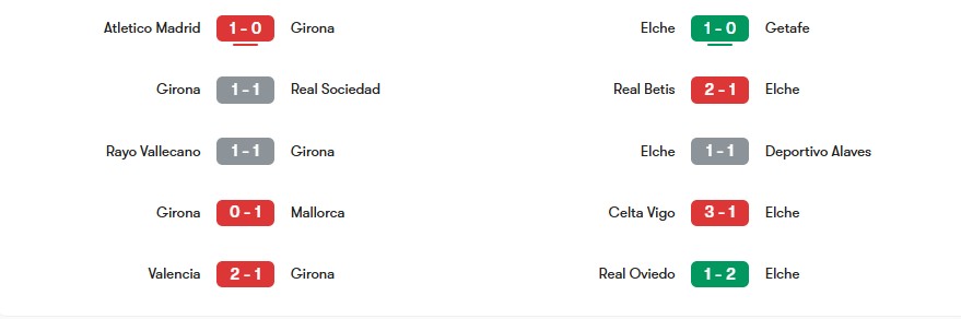 Phong độ gần nhất của Girona vs Elche | Keolive