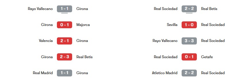 Phong độ gần nhất của Girona vs Real Sociedad | Keolive