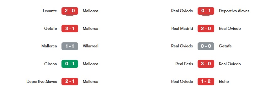 Phong độ gần nhất của Mallorca vs Real Oviedo | Keolive