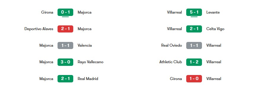 Phong độ gần nhất của Mallorca vs Villarreal | Keolive