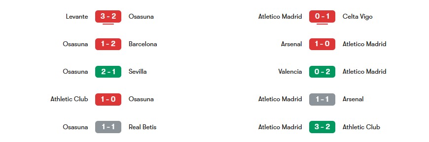 Phong độ gần nhất của Osasuna vs Atletico Madrid | Keolive