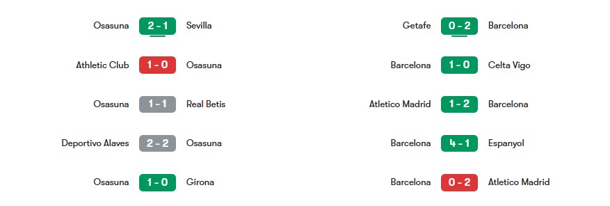 Phong độ gần nhất của Osasuna vs Barcelona | Keolive