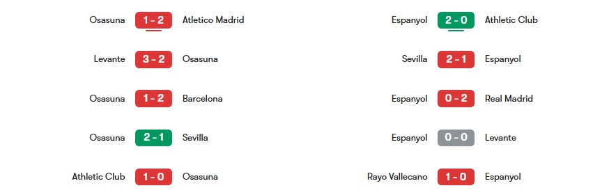 Phong độ gần nhất của Osasuna vs Espanyol | Keolive