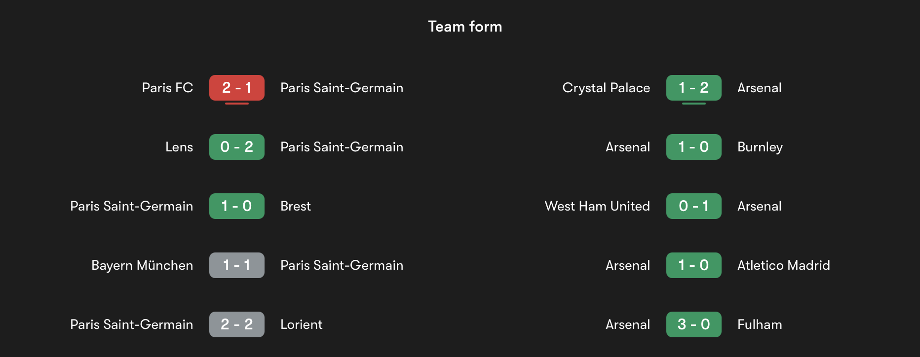 Phong độ gần đây của PSG và Arsenal | Keolive