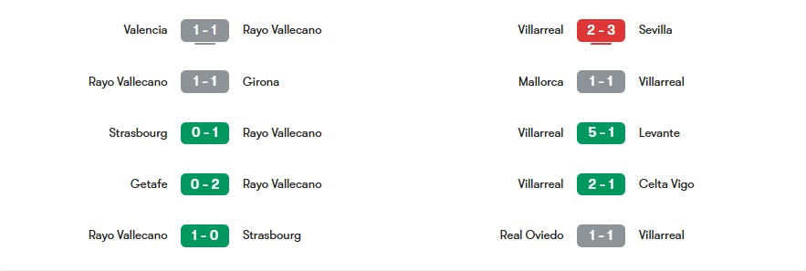 Phong độ gần nhất của Rayo Vallecano vs Villarreal | Keolive