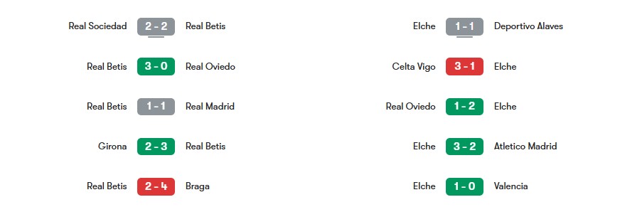 Phong độ gần nhất của Real Betis vs Elche | Keolive