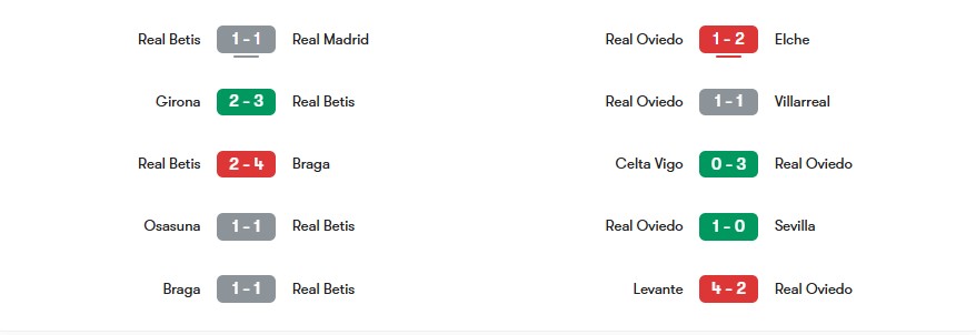 Phong độ gần nhất của Real Betis vs Real Oviedo | Keolive