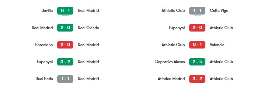 Phong độ gần nhất của Real Madrid vs Athletic Club | Keolive