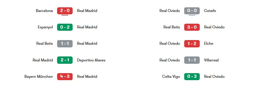 Phong độ gần nhất của Real Madrid vs Real Oviedo | Keolive