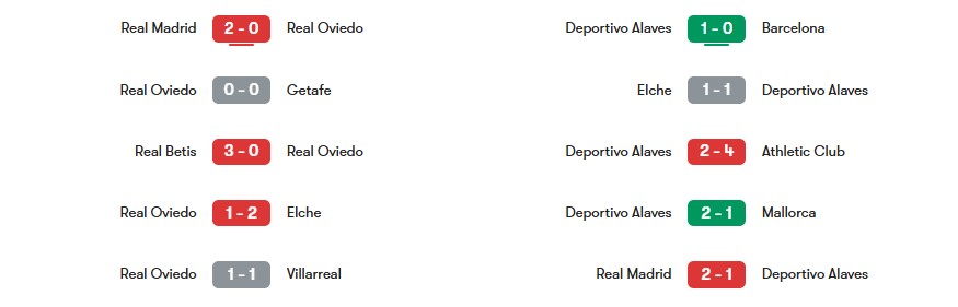Phong độ gần nhất của Real Oviedo vs Deportivo Alaves | Keolive