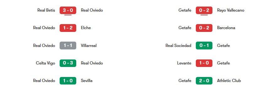 Phong độ gần nhất của Real Oviedo vs Getafe | Keolive