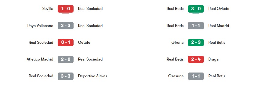 Phong độ gần nhất của Real Sociedad vs Real Betis | Keolive