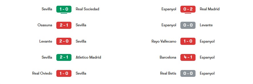 Phong độ gần nhất của Sevilla vs Espanyol | Keolive