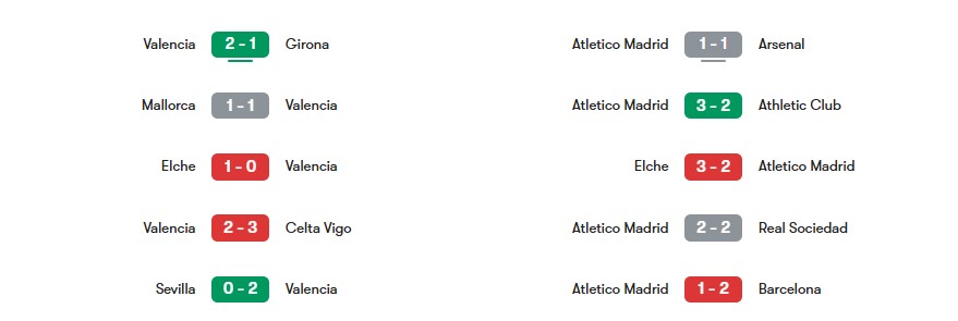 Phong độ gần nhất của Valencia vs Atletico Madrid | Keolive