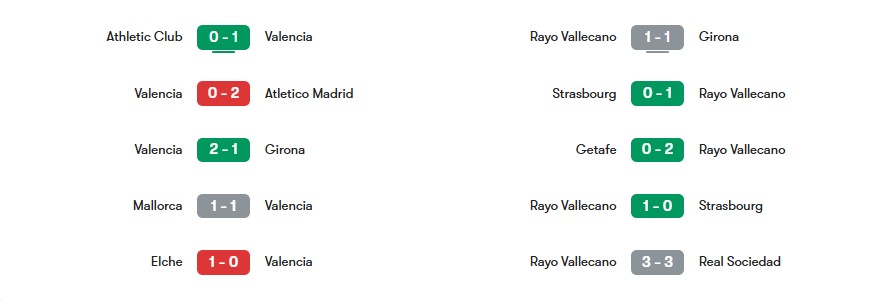 Phong độ gần nhất của Valencia vs Rayo Vallecano | Keolive