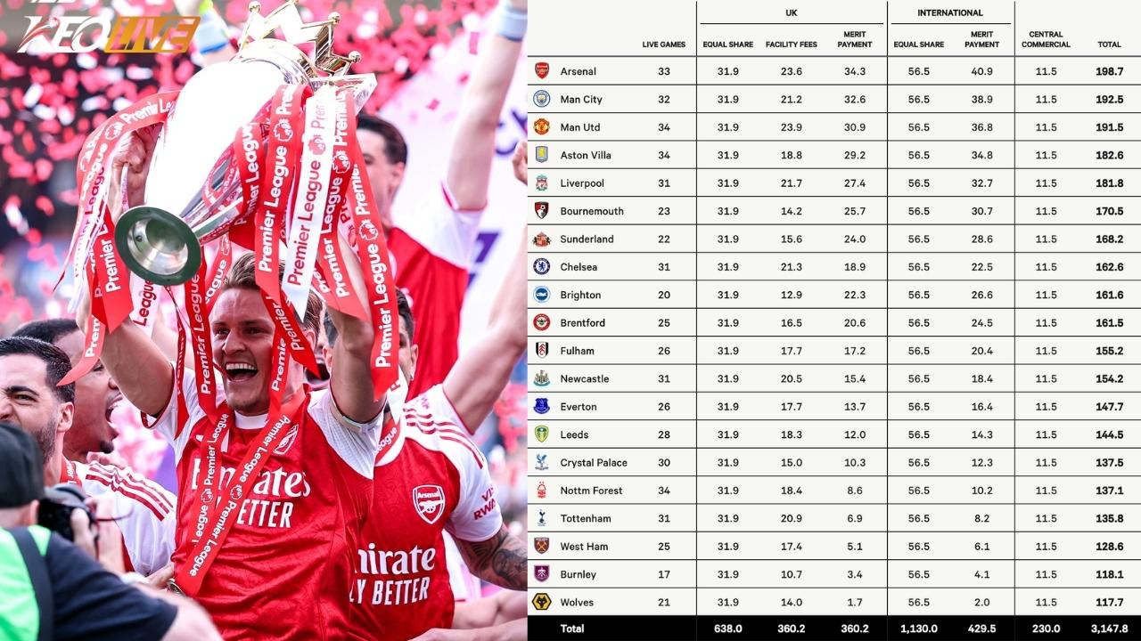 Số tiền thưởng khi được chơi tại Premier League luôn là ước ao của mọi CLB | Keolive