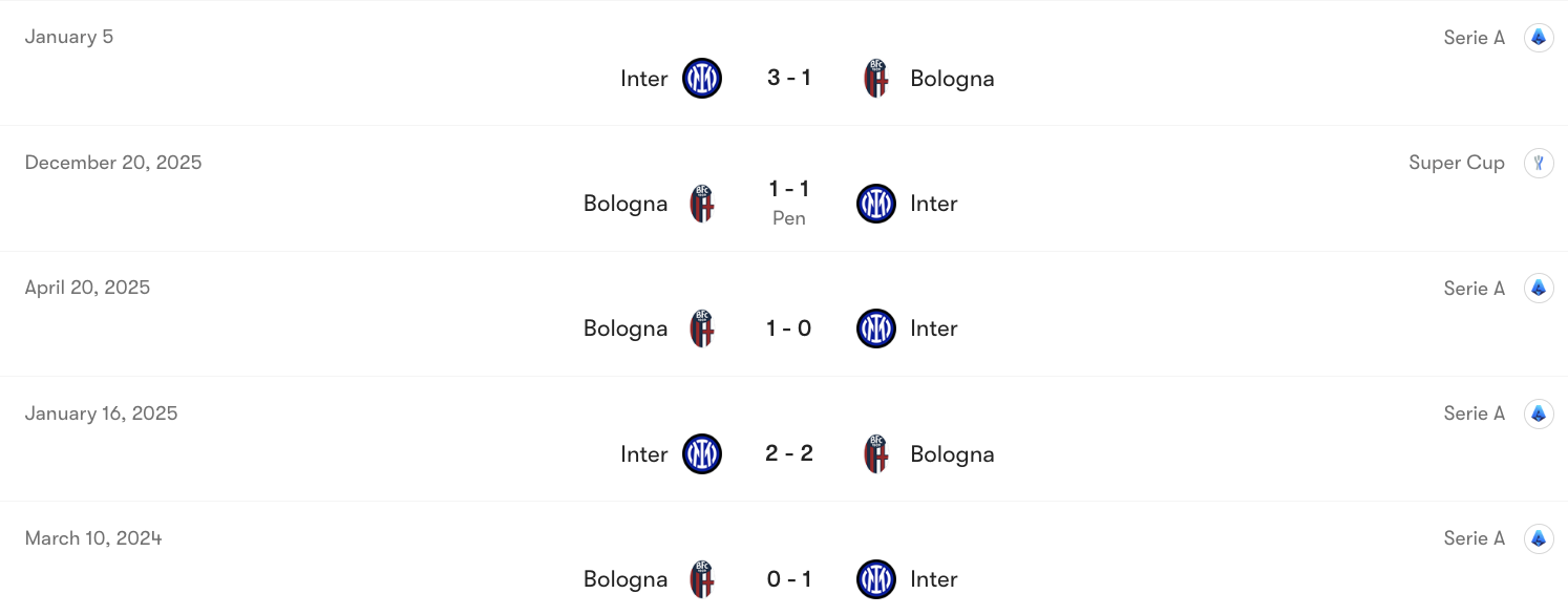 Thành tích đối đầu Bologna vs Inter | Keolive