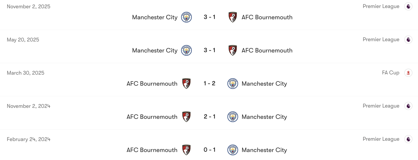 Thành tích đối đầu giữa  Bournemouth vs Man City | Keolive