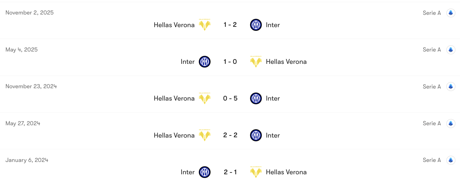 Thành tích đối đầu Inter vs Hellas Verona | Keolive