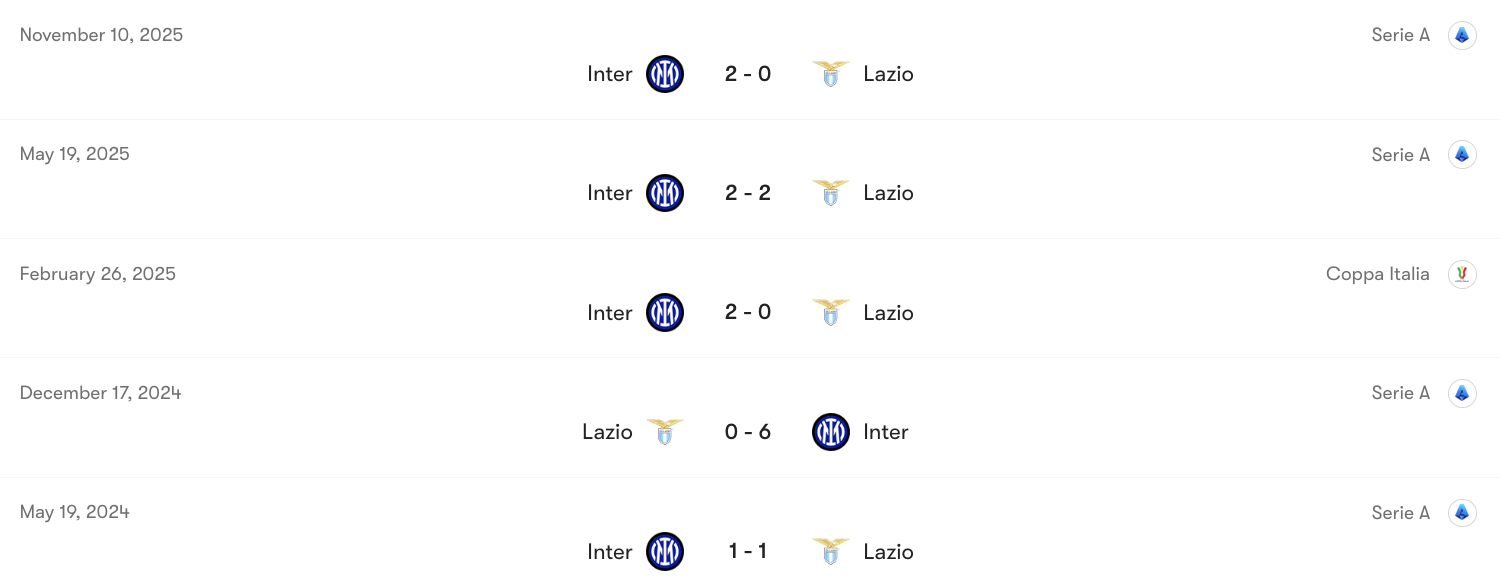 Thành tích đối đầu Lazio vs Inter | Keolive
