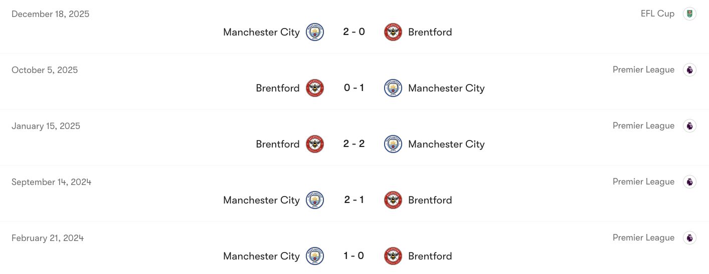 Thành tích đối đầu giữa Man City vs Brentford | Keolive