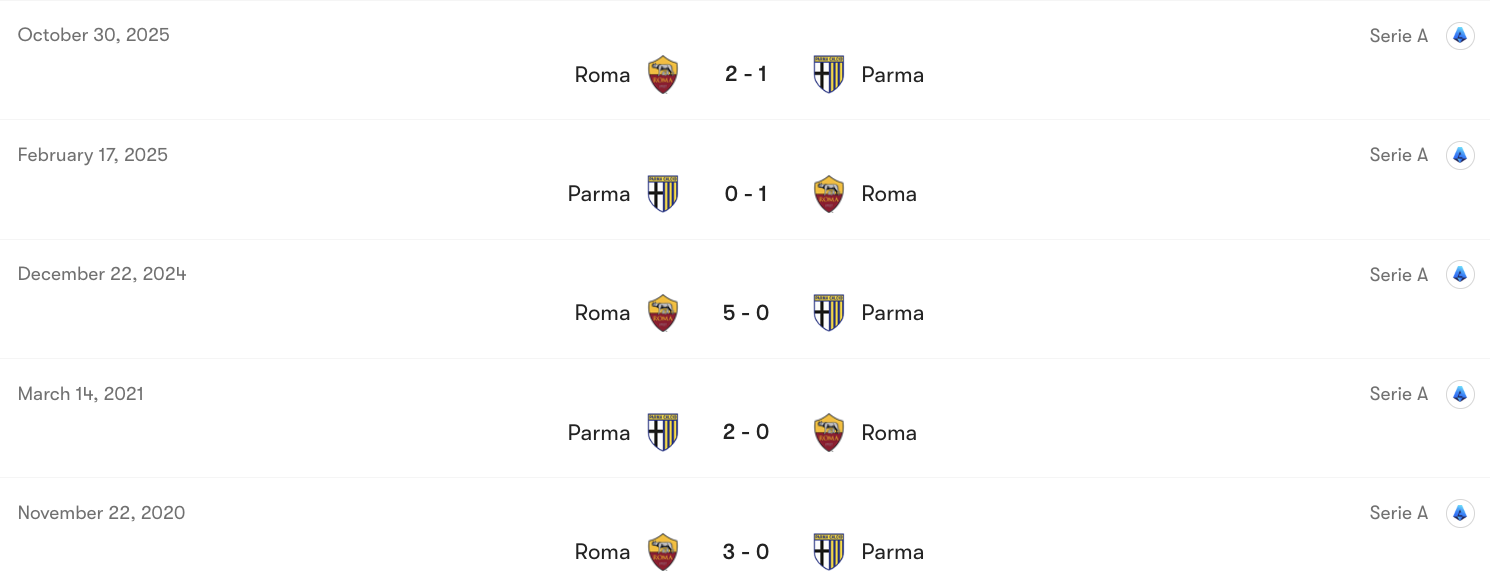 Thành tích đối đầu Parma vs Roma | Keolive