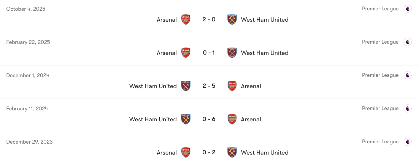 Thành tích đối đầu giữa West Ham vs Arsenal | Keolive