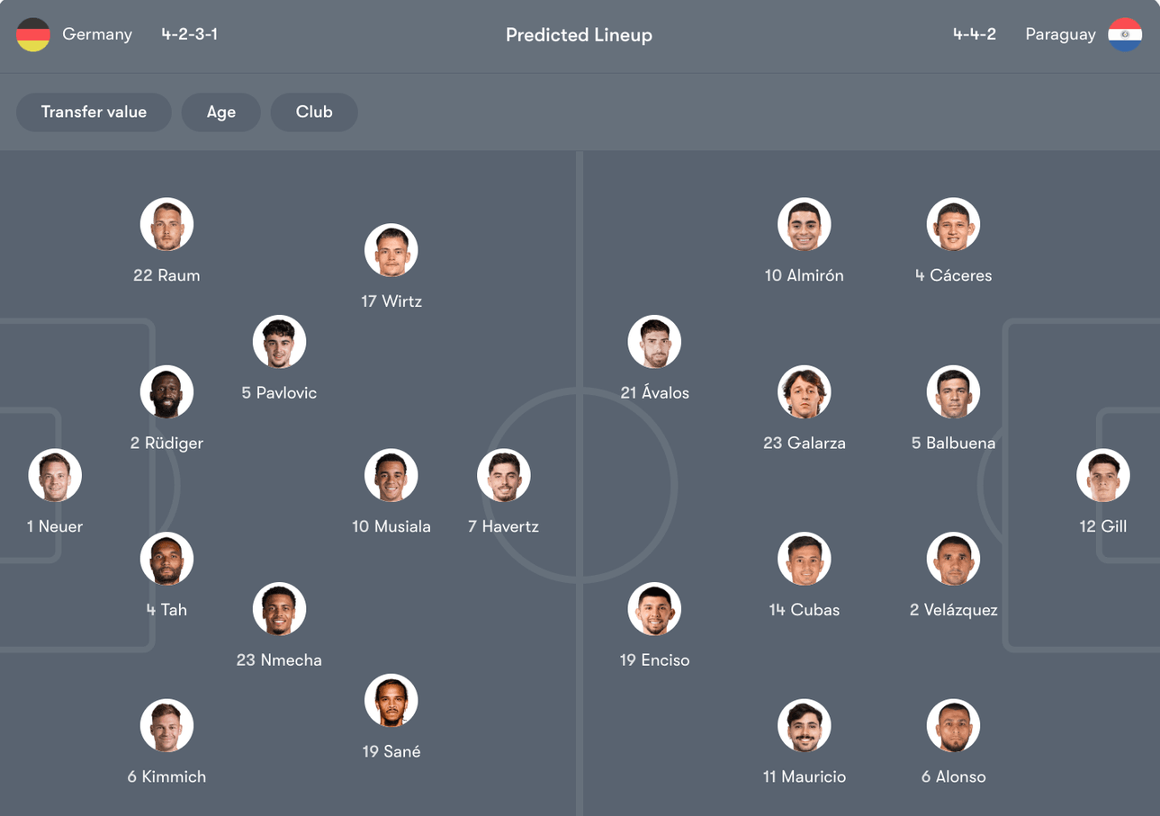Đội hình dự kiến của Đức vs Paraguay | Keolive