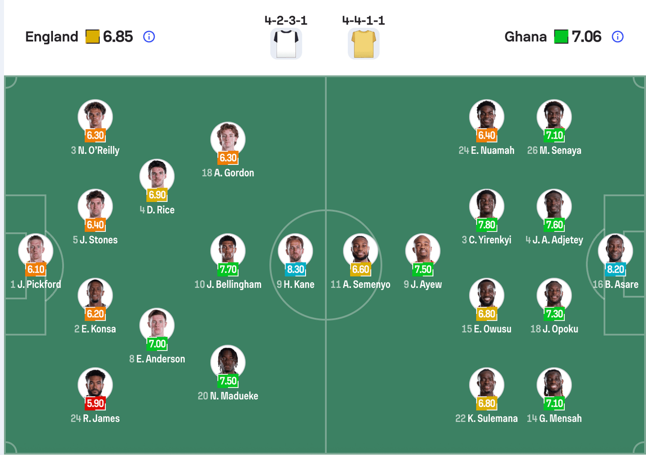 Đội hình dự kiến Anh vs Ghana | Keolive