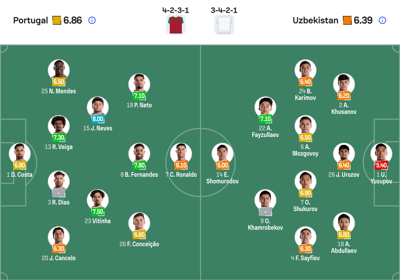 Đội hình dự kiến Bồ Đào Nha vs Uzbekistan | Keolive