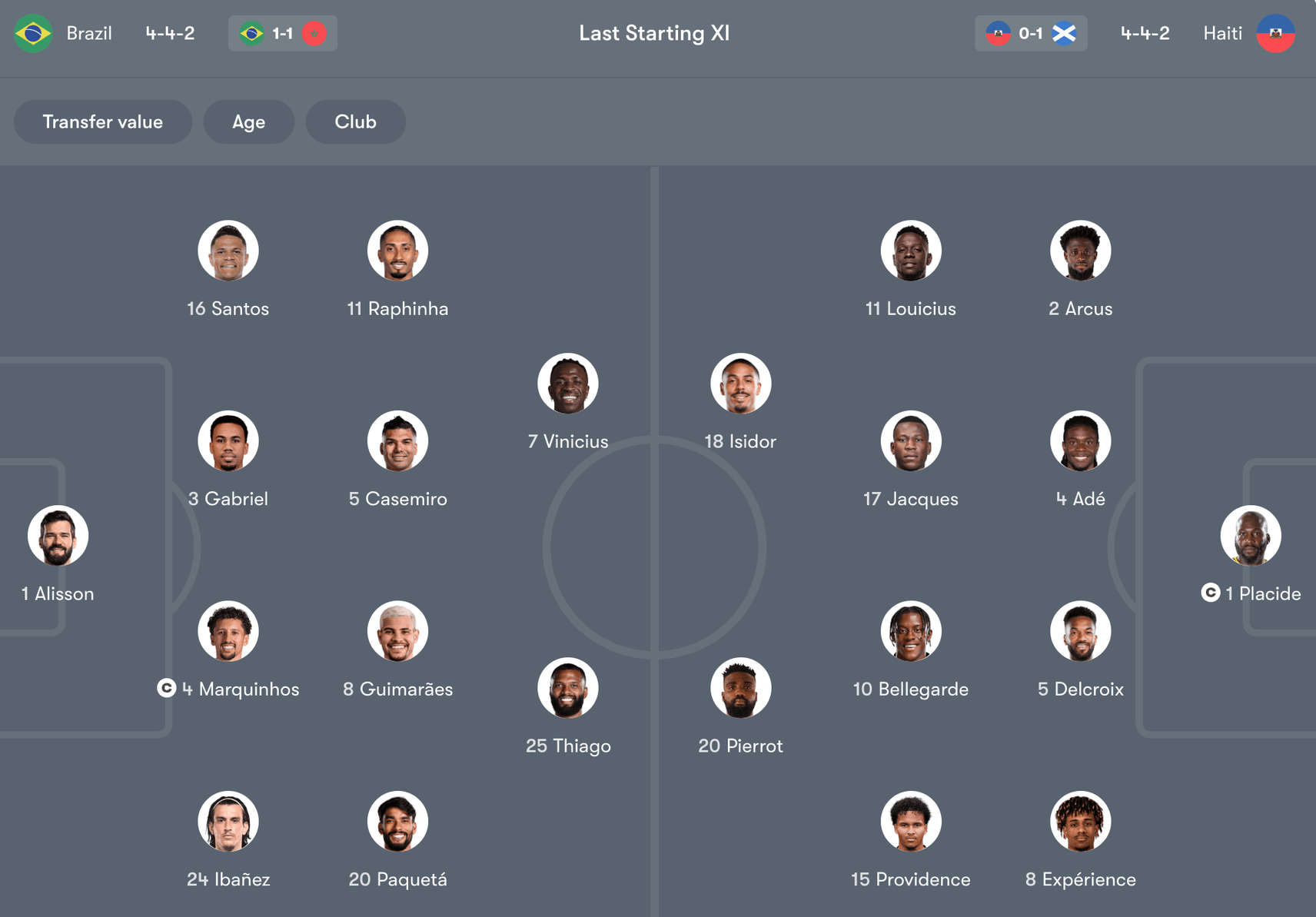 Đội hình dự kiến giữa Brazil vs Haiti | Keolive