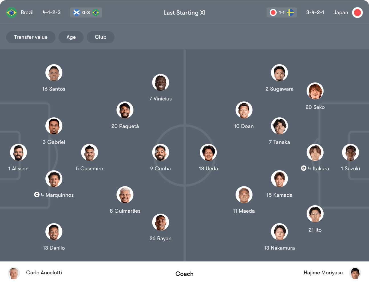 Đội hình dự kiến Brazil vs Nhật Bản | Keolive