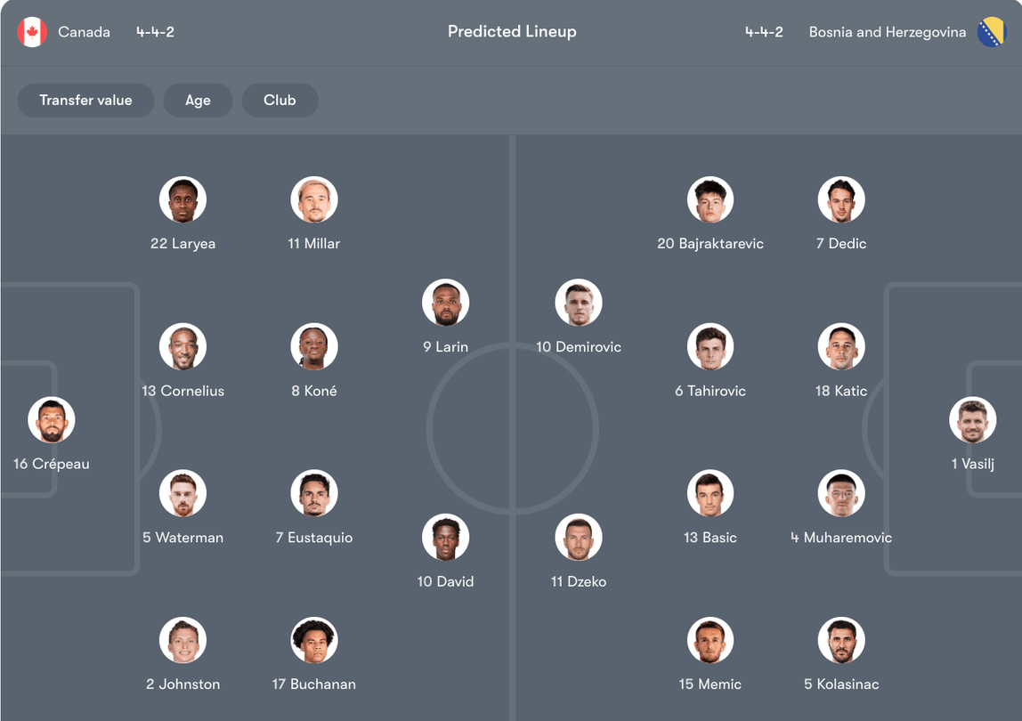 Đội hình dự kiến Canada vs Bosnia and Herzegovina | Keolive