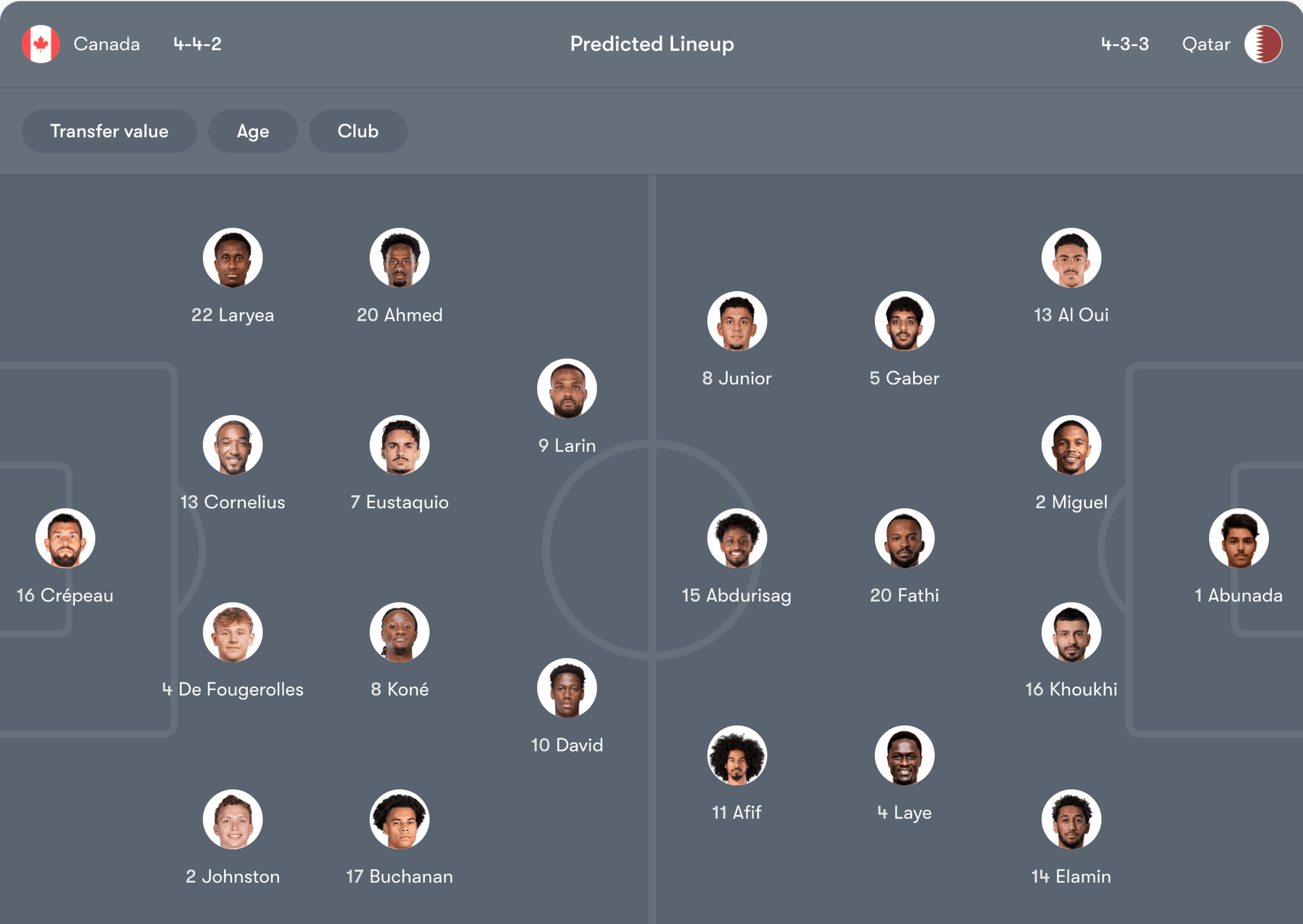 Đội hình dự kiến Canada vs Qatar | Keolive