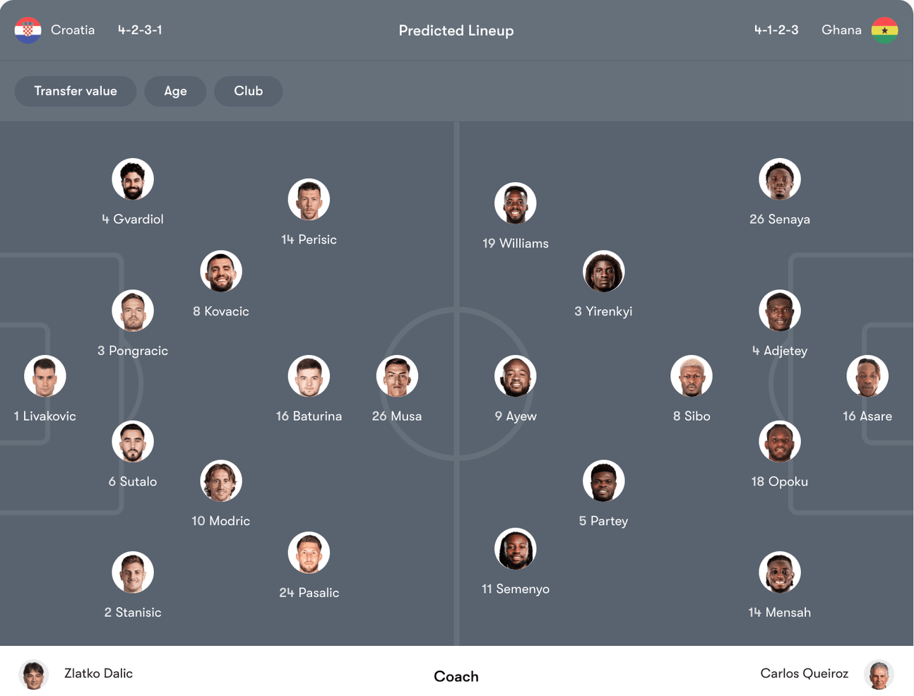 Đội hình dự kiến Croatia vs Ghana | Keolive