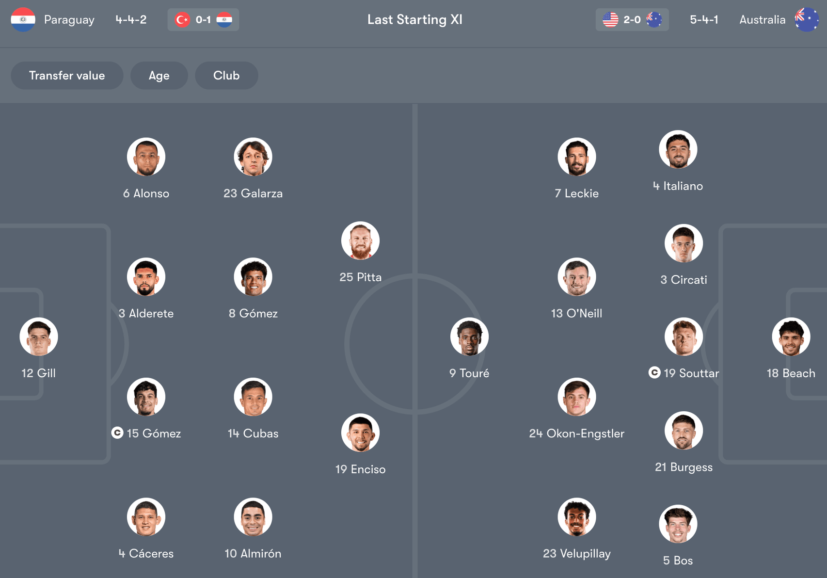 Đội hình dự kiến giữa Paraguay vs Úc | Keolive