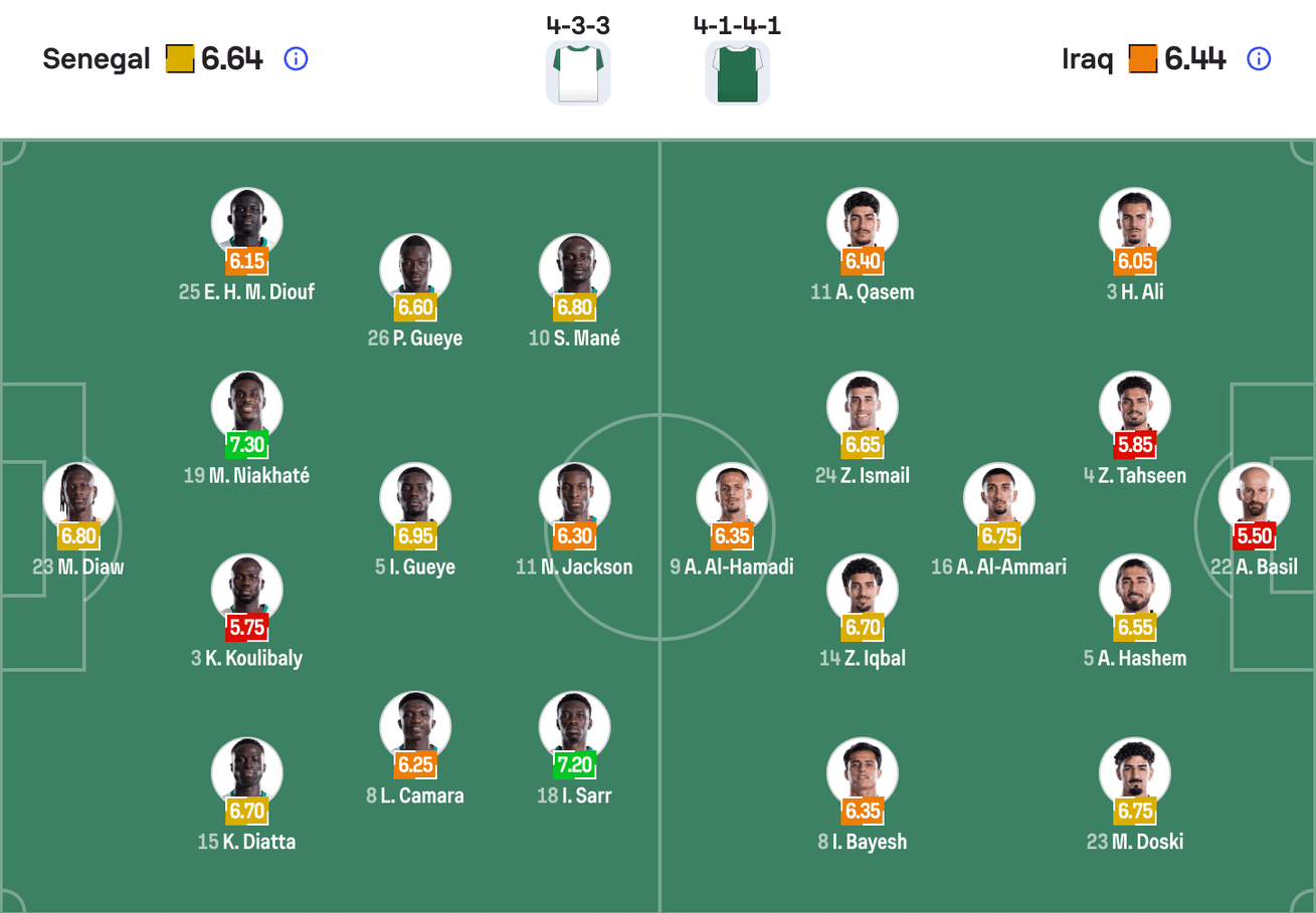 Đội hình dự kiến Senegal vs Iraq | Keolive